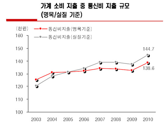 통신비