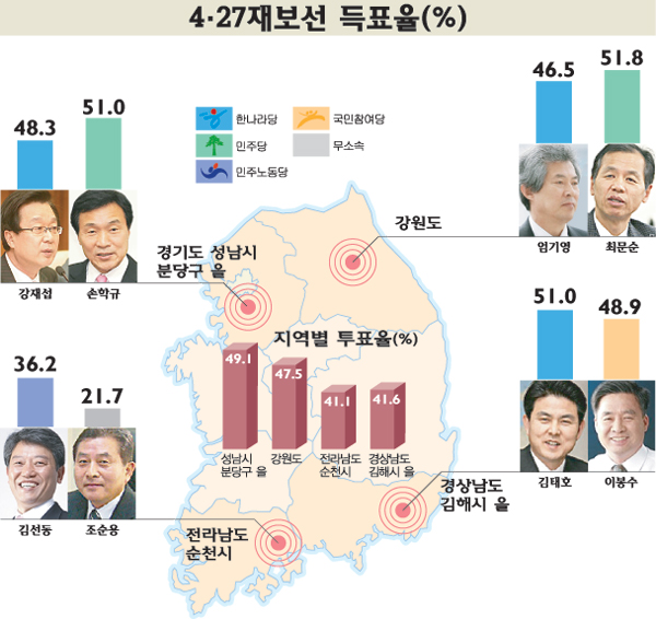 4.27 재보선 득표율