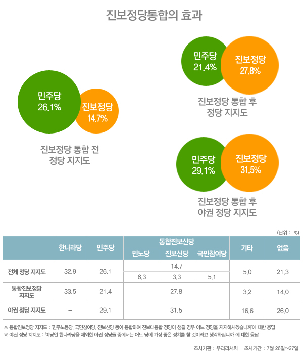 진보정당통합전후