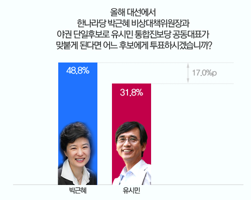 박근혜 유시민 가상대결