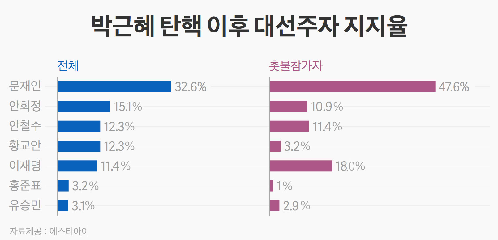 박근혜 탄핵 이후 대선주자 지지율