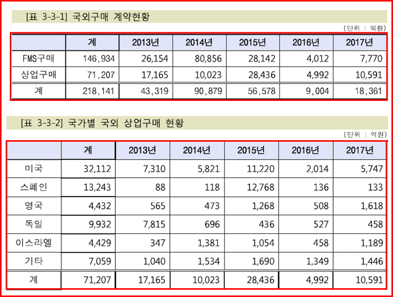 방위사업청이 2018 통계연보에서 공개한 해외무기 계약 현황 도표.