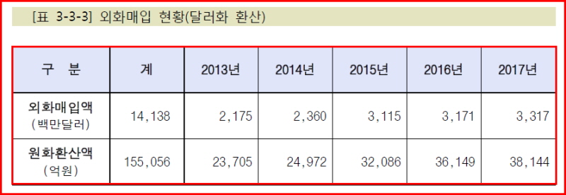 방위사업청이 2018 통계연보에서 공개한 외화매입 현황 자료