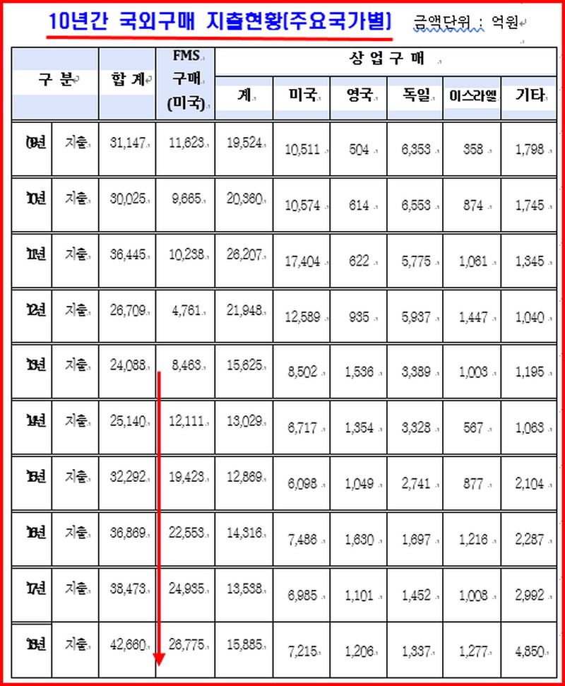 방위사업청은 19일, 정보공개법에 따라 최근 10년간 해외무기 실제 지금 금액 현황을 최초로 공개했다.