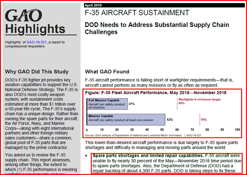 미 의회 회계감사원(GAO)은 25일(현지 시간) 발표한 보고서에서 “F-35가 여분의 부품 부족으로 2018년 5∼11월의 기간 중 거의 30%가량 비행할 수 없었다”면서 “약 4천300개의 부품 수리가 밀렸다(backlog)”고 적시했다.