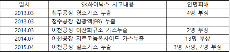 2013년 이후 SK하이닉스에서 발생한 화학사고내용과 인명피해 현황