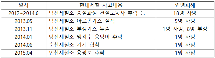 2012년 이후 현대제철에서 발생한 산업재해 사고내용과 인명피해 현황
