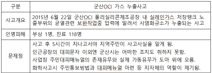 군산 OCI 가스 누출사고
