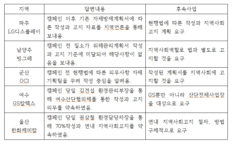 감시네트워크 협조공문에 대한 사업장 답변과 후속사업