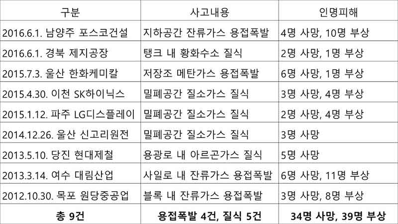 중대재해 현황.밀폐, 지하작업장 폭발, 질식사고 현황(2012~1016)_일과건강