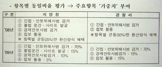 경찰, 승진하려면 경제사범 말고 보안사범 잡아라