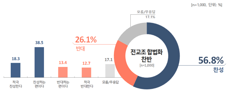 여론조사전문기관 한국사회여론연구소(KSOI)의 전교조 법외노조 관련 시민 여론조사 결과