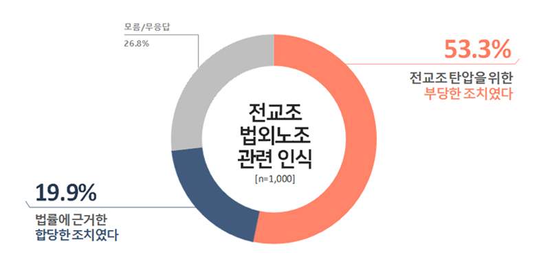 여론조사전문기관 한국사회여론연구소(KSOI)의 전교조 법외노조 관련 시민 여론조사 결과를 발표했다