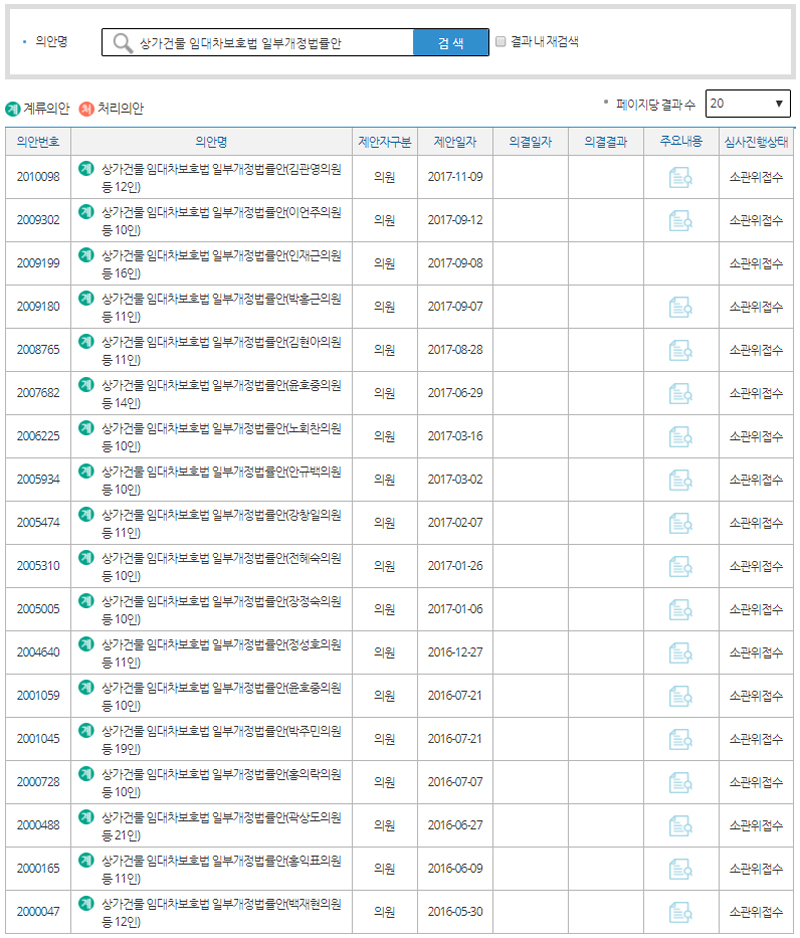 현재 국회에는 총 18개의 상가건물 임대차보호법 개정안이 계류 중이다.