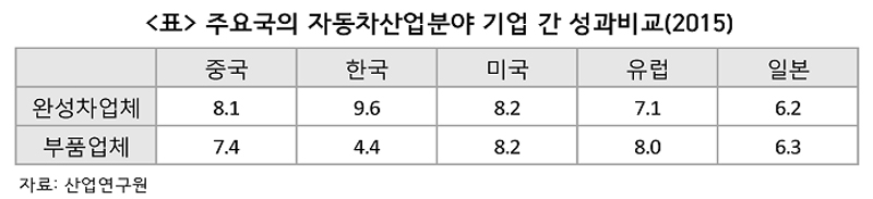 산업연구원에 따르면, 2015년도 기준 주요국의 자동차산업분야 기업들의 영업이익률은 다음과 같다.