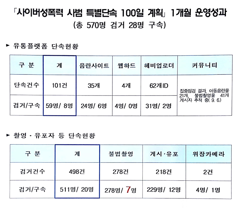 10일 경찰청은 '사이버성폭력 사범 특별단속 100일 계획' 1개월 운영결과 이같이 발표했다.
