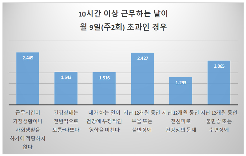 10시간 이상 근무하는 날이 월 9일(주2회) 초과인 경우와 아닌 경우 비교 결과 .