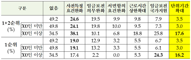 한국노동연구원 김승택 박사가 2018년 9월부터 11월까지 5인 이상 사업체 약 2400개소를 대상으로 실시한 '탄력적 근로시간제 활용 실태 조사결과