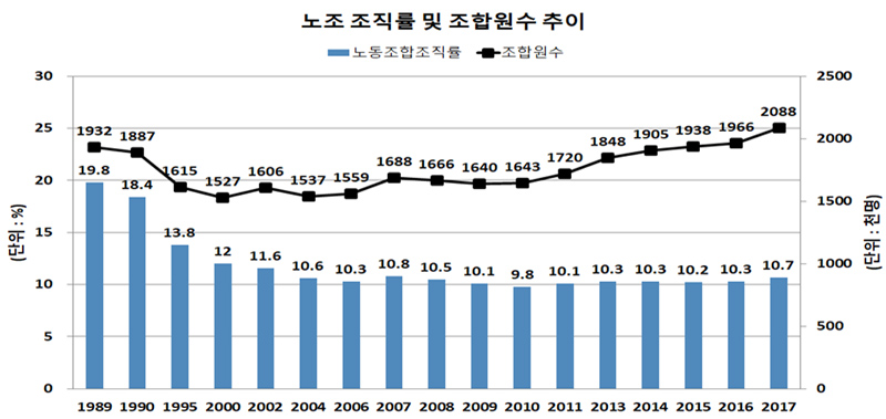 고용노동부가 2018년 12월 발표한 노조 조직률 및 조합원수 추이