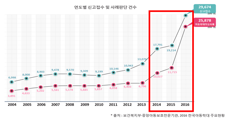 연도별 신고접수 및 사례판단 건수
