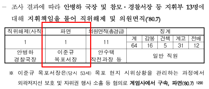 2017년도 전남지방경찰청 5.18 민주화운동 관련 경찰 사료수집 및 활동조사 TF가 작성한 보고서에 따르면, 당시 신군부에 의해 징계를 받은 전남경찰청 지휘부 중 파면을 당한 이는 이준규 서장뿐이다.