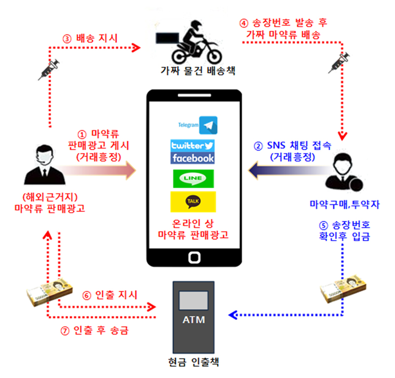 해외 근거지를 두고 점조직을 이용한 범행