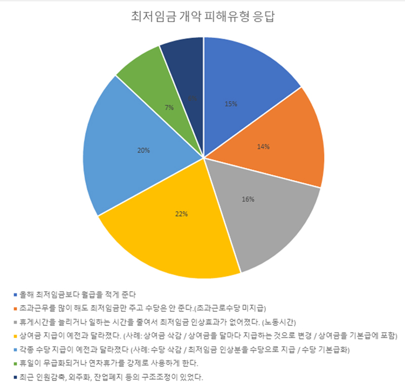 최저임금 개악 피해유형 응답