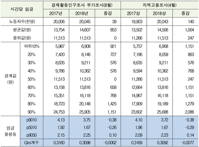 2017-2018년 시간당 임금 기준으로 본 임금불평등 추이. 김유선 한국노동사회연구소 이사장이 통계청 자료를 분석한 내용에 따르면, 경제활동인구조사 부가조사와 지역고용조사에서 모두 임금불평등이 소폭 해소됐다.