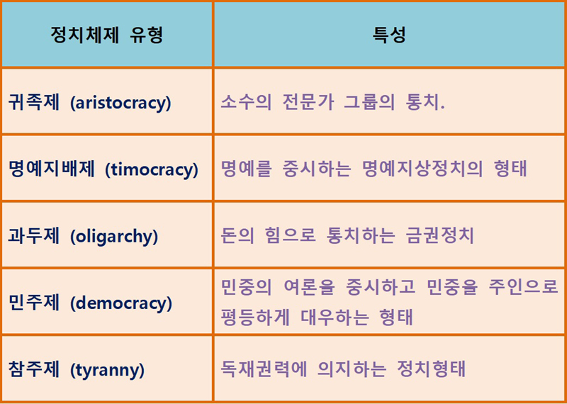 정치체제 유형