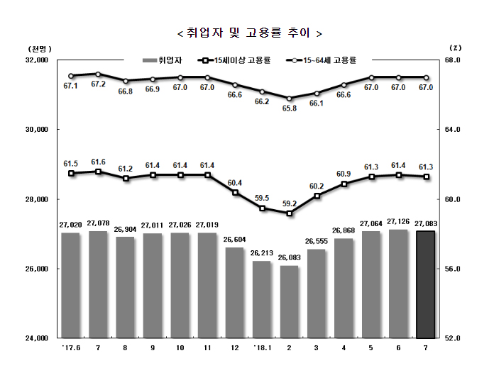 취업자 및 고용률 추이