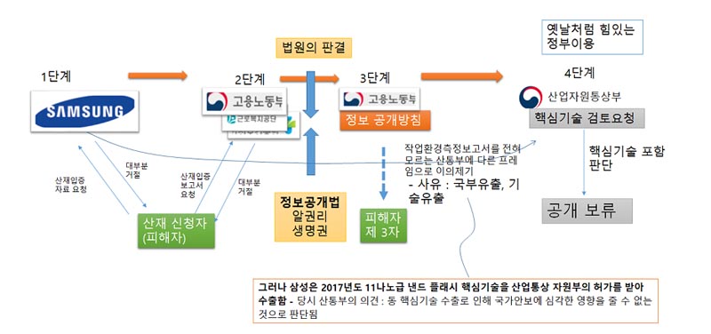 그림 1. 작업환경측정보고서 공개 논란의 경과.