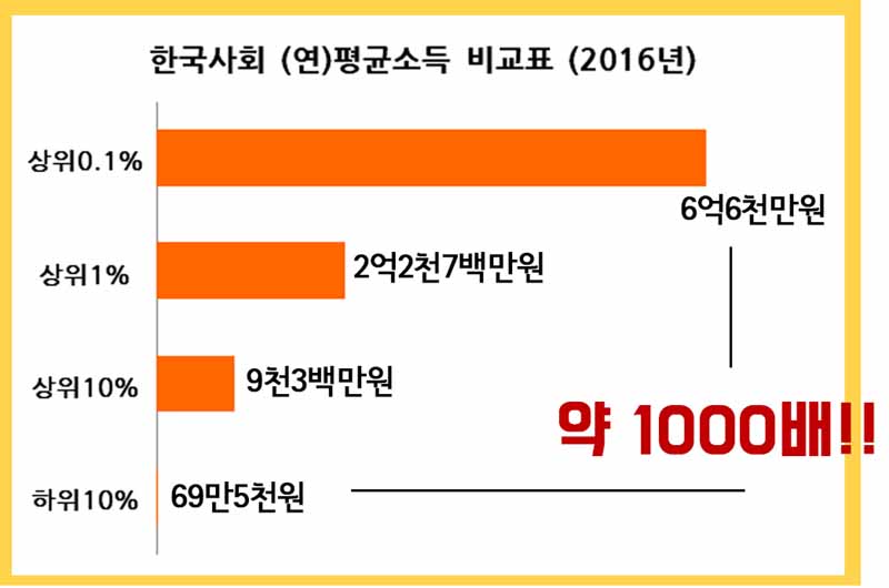 상위 0.1%와 하위 10%의 연평균소득