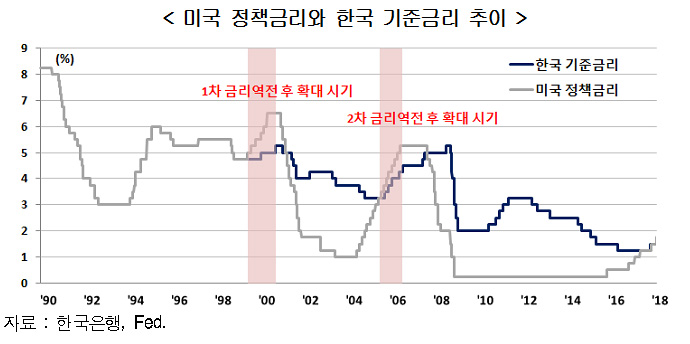 한미 기준금리 추이