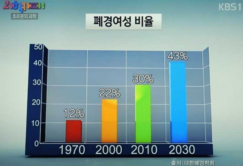 폐경여성 비율