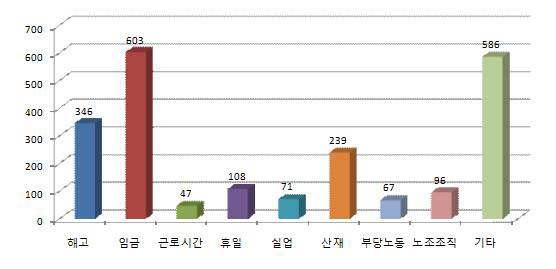 충북 청주노동인권센터가 2010년 7월부터 2013년까지 센터의 상담 사례를 분석한 결과, 임금체불이 603건(27.8%)으로 가장 많았다.(자료사진)