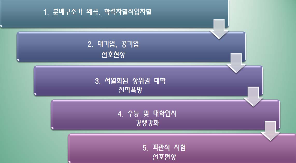 입시제도를 포함한 교육개혁을 어렵게 만드는 사회적 결정요인. 1번의 직업차별, 학력차별에서부터 순서대로 5번까지 학교 교육에 영향을 주는 것으로 도식화해 볼 수 있다.
