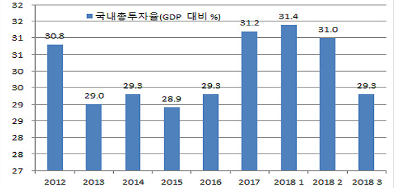 국내총투자율(GDP 대비 %)