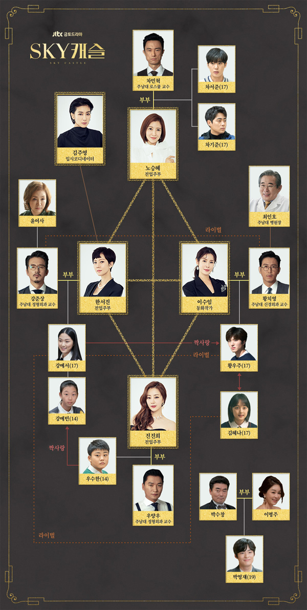 드라마 등장인물의 가족 구성도