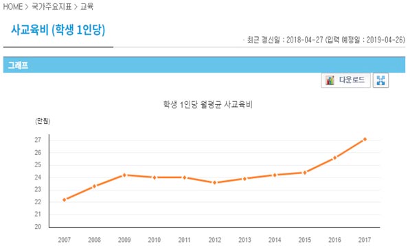학생 1인당 사교육비