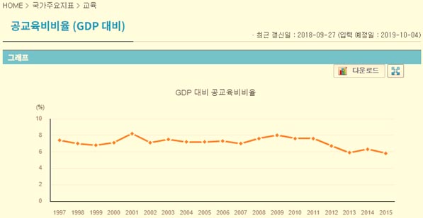 GDP 대비 공교육비비율