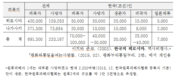 1945년 전체 원폭피해자와 한국인 원폭피해자