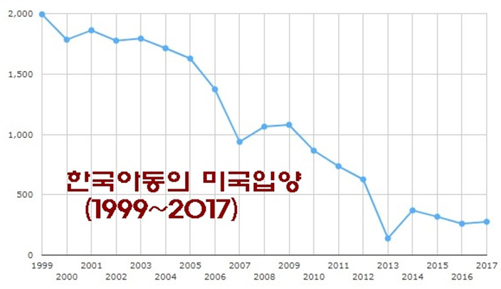 2017년까지 한국아동이 미국에 입양된 추이