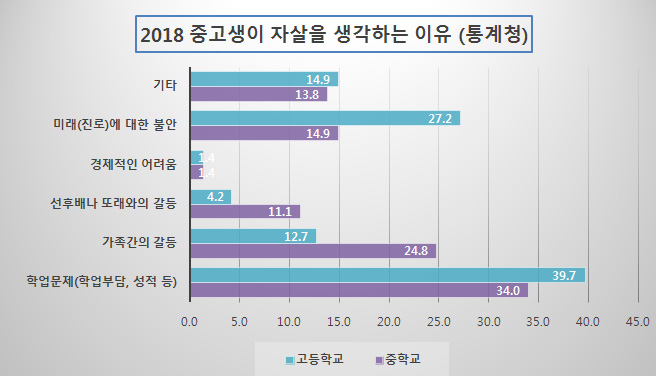 2018 중고생이 자살을 생각하는 이유