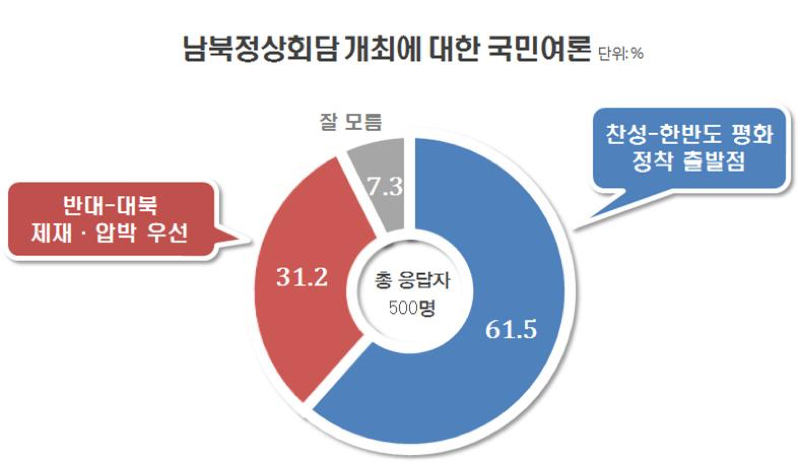 남북정상회담 개최에 대한 여론