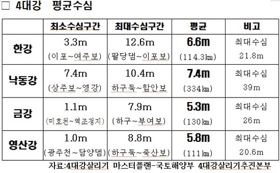 4대강 사업 구간 수심