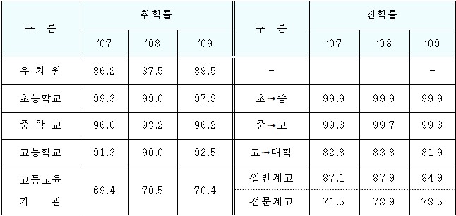 취학률 및 진학률