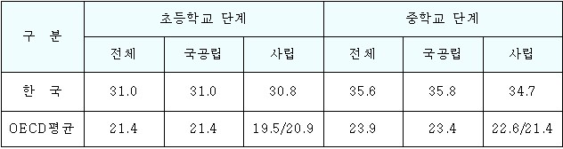 학급당 학생수 (2007)