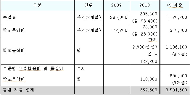 월 교육비