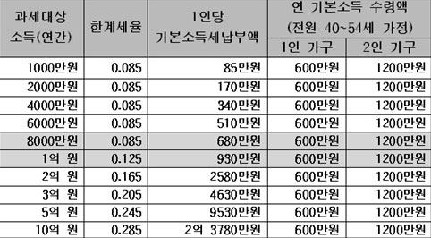 소득별 기본소득세 부담액 및 수령액