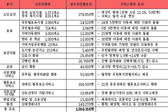 민주노총의 공공사회서비스 분야 일자리 창출안